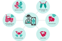 Grafische Darstellung: 7 Kreise, im mittleren Person und Smartphone. © Bayern Innovativ GmbH